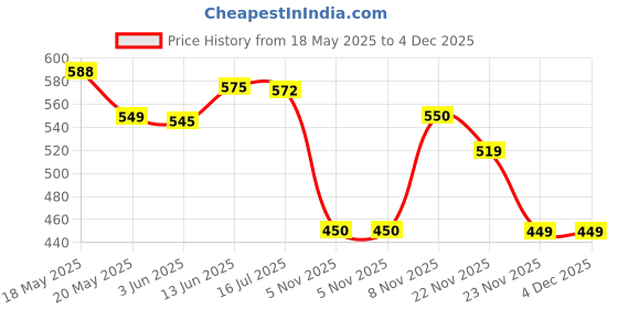 amazon.in Apsara Platinum Extra Dark Pack of 10 Box of 100 Pencils Price History Graph from 18 May 2025 to 4 Dec 2025