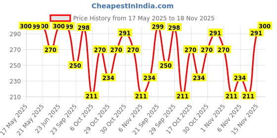amazon.in Apsara Platinum Jar Extra Dark Pencils, Extra Dark Lead, Improves Handwriting, Hexagonal Body for Strong Grip, Reduced Writing Pressure, Premium Soft Wood, Easy Sharpening, Combo of 50 Pencils apsara Price History Graph from 17 May 2025 to 18 Nov 2025