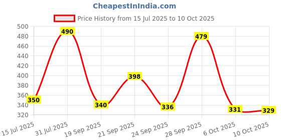 amazon.in Apsara Platinum kit Set of 20 Price History Graph from 15 Jul 2025 to 10 Oct 2025