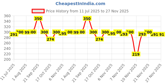 amazon.in Apsara Platinum Pencil Jar, Smooth Writing & Non-slip Grip, Quality Wood, Easy Sharpening, Convenient for Students, Professionals (Pack of 50) Price History Graph from 11 Jul 2025 to 27 Nov 2025