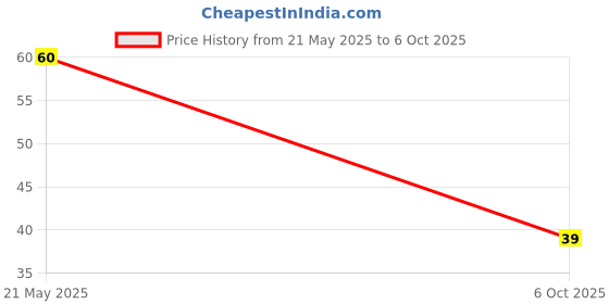 amazon.in APSARA Rub long COLOURED NON DUST ERASER PACK OF 20 ERASER Gsm®Dumanhill registered listing (Apsara rub a long colour eraser) Price History Graph from 21 May 2025 to 6 Oct 2025