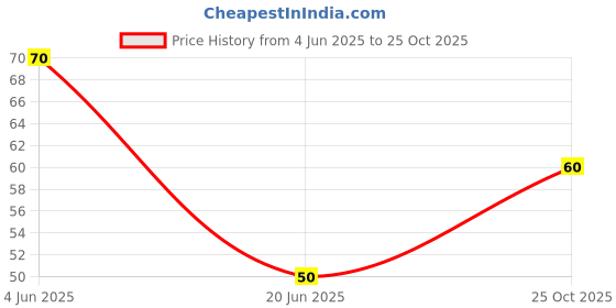 amazon.in Apsara Steno Pencils - Pack of 10 apsara Price History Graph from 4 Jun 2025 to 25 Oct 2025