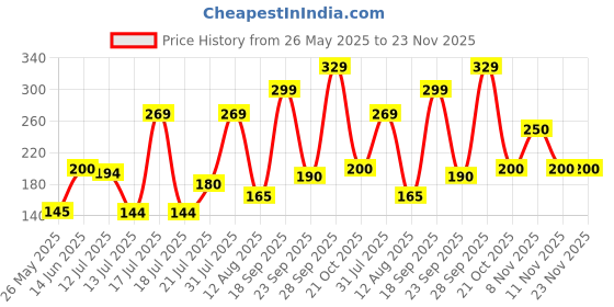 amazon.in Apsara White Dustless Chalks apsara Price History Graph from 26 May 2025 to 22 Nov 2025