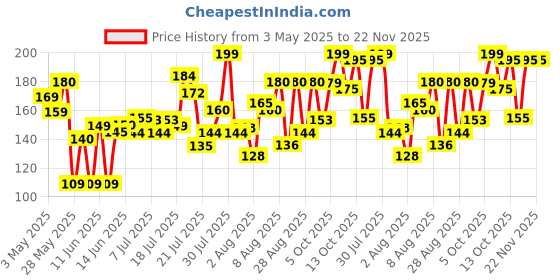 amazon.in Apsara Zesta Scented Pencils | Tropical Orange, Candy & Peppermint 3 Unique Fragrances | Eraser Attached & Pencil Cap Included, Pack of 18 Price History Graph from 3 May 2025 to 22 Nov 2025