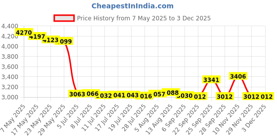 amazon.in APSG Cap/Cover - Screw On Transmission Filler Seal for : Chrysler Jeep Dodge Dipstick Price History Graph from 7 May 2025 to 2 Dec 2025
