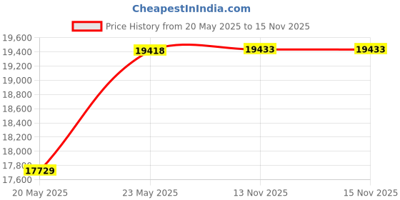 amazon.in APSMILE Lightweight Down Feather Fibers Blanket, Summer Cooling Down Feather Fibers Comforter King Size, Ultra-Soft Breathable Thin Bed Quilt Duvet with Satin Trim(King, Cream White) apsmile Price History Graph from 20 May 2025 to 15 Nov 2025