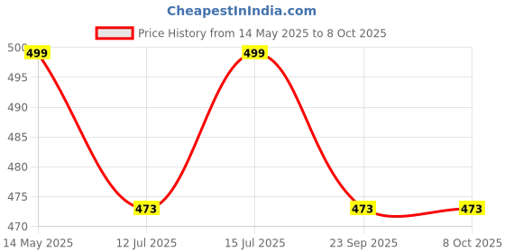 amazon.in APSMOTIV Red Bullet Halogen Tail Light Back Light Assembley For Royal Enfield Standard 350 & 500 Motorcycle Rear Break Light (With Out Bulb) apsmotiv Price History Graph from 14 May 2025 to 8 Oct 2025