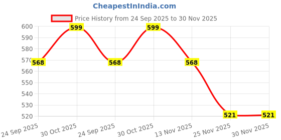 amazon.in APSMOTIV Red Triangle Safety Reflectors with Screws Suitable for Mahindra, TATA, Eicher, Ashok Leyland, Ace, Magic Tractor Cars Truck Universal Applications Price History Graph from 24 Sep 2025 to 29 Nov 2025