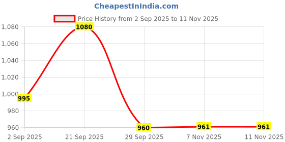 amazon.in Aptamil Gold Follow-Up Formula Stage 3 Powder, 400 g Price History Graph from 2 Sep 2025 to 7 Nov 2025
