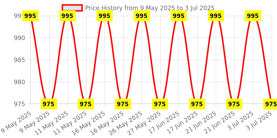 amazon.in Aptamil Gold Follow Up Infant Formula Milk Powder for Babies - Stage 2 ( 6 to 12 months ) - 400gm - BIB Pack aptamil Price History Graph from 9 May 2025 to 3 Jul 2025