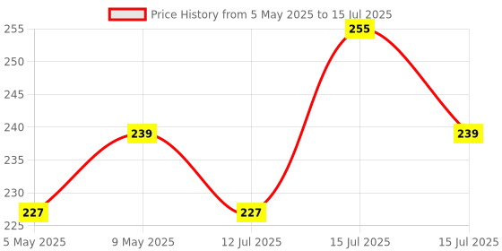 amazon.in APTECH DEALS.COM - deals for you... Digital Multimeter LCD AC DC Measuring Voltage Current Price History Graph from 5 May 2025 to 15 Jul 2025