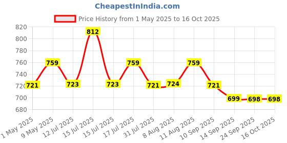 amazon.in ApTechDeals 150W Multi Temperature High Power Glue Gun with Free Hot Melt Glue Sticks - 5 Pieces aptechdeals Price History Graph from 1 May 2025 to 16 Oct 2025