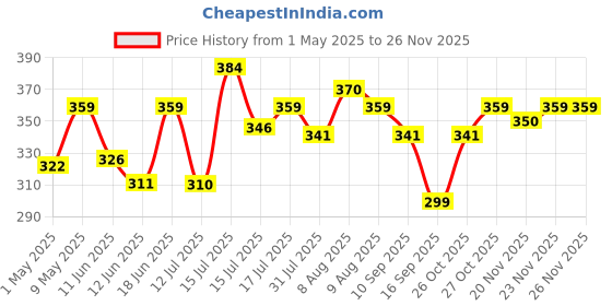 amazon.in aptechdeals APTECH DEALS 100 W Glue Gun with 5 Glue Sticks aptechdeals Price History Graph from 1 May 2025 to 24 Nov 2025