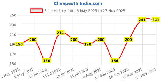 amazon.in ApTechDeals Breadboard 840 point with jumper wires Set(10+10+10) aptechdeals Price History Graph from 5 May 2025 to 25 Nov 2025