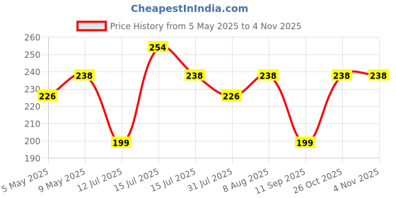 amazon.in ApTechDeals IPA Iso-Propyl Alcohol 99.9% [(CH3)2-CH-OH] CAS: 67-63-0, 250ml (Pack of 2) Price History Graph from 5 May 2025 to 3 Nov 2025