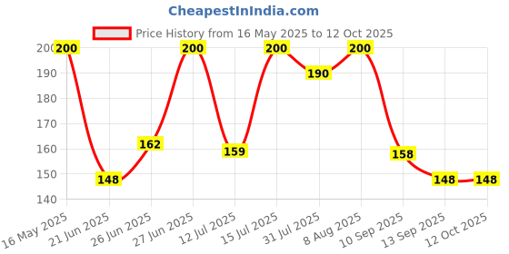 amazon.in ApTechDeals PZIN14013619 Imported 10 Pieces 50cm Double Ended Crocodile Clips Cable Alligator Clips Wire Testing aptechdeals Price History Graph from 16 May 2025 to 11 Oct 2025