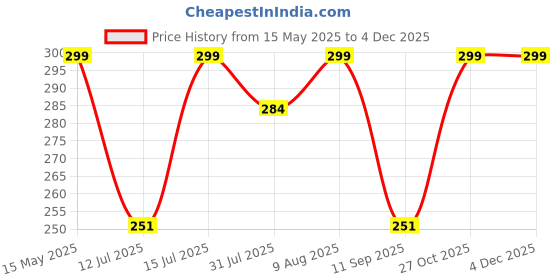 amazon.in ApTechDeals RS775 High RPM Torque 12V Brushed DC Big Strong Motor, DIY Project (RS-775, Multicolour) aptechdeals Price History Graph from 15 May 2025 to 2 Dec 2025