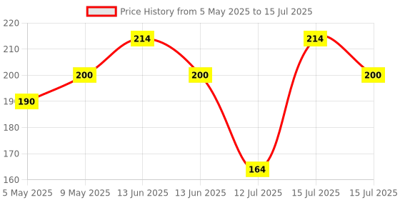 amazon.in Aptechdeals Sg90 Micro Servo Motor 9G Rc Robot Helicopter Airplane Boat Controls, Multicoloraptechdeals Sg90 Micro Servo Motor 9G Rc Robot Helicopter Airplane Boat Controls (1Pc) Price History Graph from 5 May 2025 to 15 Jul 2025