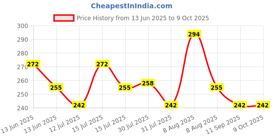 amazon.in Aptechdeals Soldering kit (Beginner 6 in 1) aptechdeals Price History Graph from 13 Jun 2025 to 9 Oct 2025