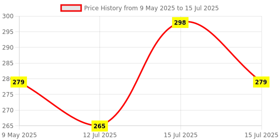 amazon.in Aptechdeals TDS Meter/Digital Tds Meter with Temperature And Water Quality Measurement For Ro Purifier (TDS EC) Price History Graph from 9 May 2025 to 15 Jul 2025