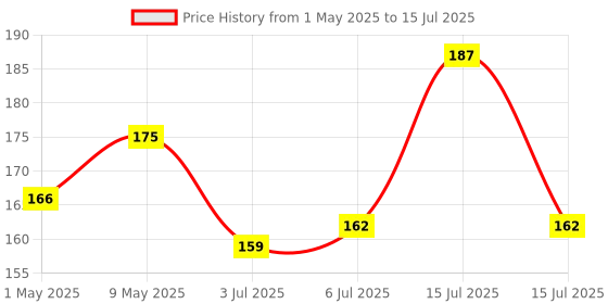 amazon.in ApTechDeals W1209 50~100 digital temperature controller thermostat Price History Graph from 1 May 2025 to 15 Jul 2025