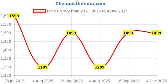 amazon.in a.p.textiles Men's Blazer, Casual and Formal Wear a.p.textiles Price History Graph from 23 Jul 2025 to 4 Dec 2025