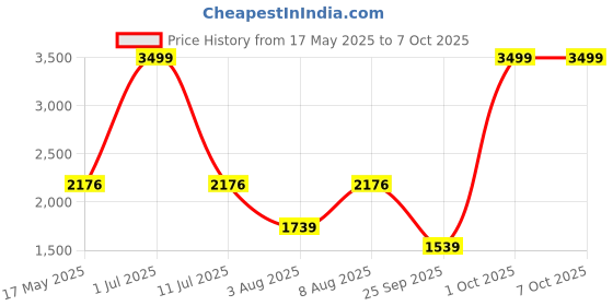 amazon.in APTITUDE 3 in 1 Heavy Duty Multifunctional Pull up bar for Wall mounting, Pull-up bar Training bar, dip Station for Training at Home, Training Weight up to 200kg aptitude Price History Graph from 17 May 2025 to 7 Oct 2025