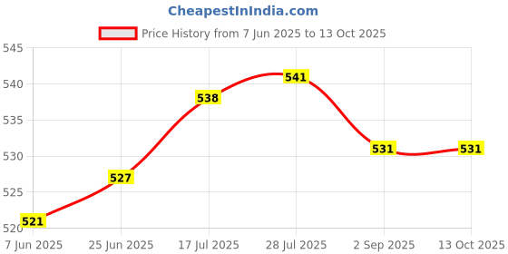 amazon.in APTITUDE 4 feet Hanging/Sangal Rod Height Increase and Pull Ups Exercise with Heavy Chain Rod and Foam Grip (Multicolour) Price History Graph from 7 Jun 2025 to 12 Oct 2025