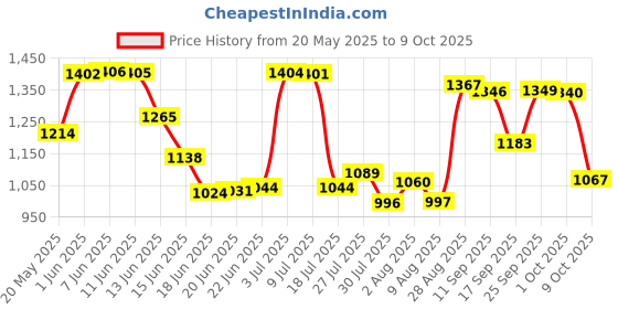 amazon.in APTITUDE Wall Mounted Pull Up Bar/Chin Up Bar(Black) for Home Price History Graph from 20 May 2025 to 9 Oct 2025
