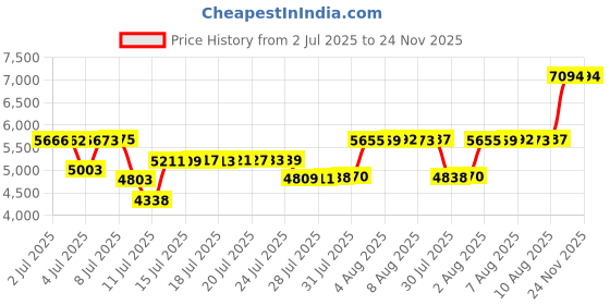 amazon.in aptro Men's Quick Dry 2 in 1 Swim Trunks with Compression Liner Swimsuit Swim Shorts Bathing Suits aptro Price History Graph from 2 Jul 2025 to 23 Nov 2025