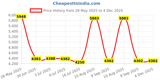 amazon.in aptro Men's Swim Trunks with Pockets Quick Dry 4 Way Stretch Shorts HW023 S aptro Price History Graph from 28 May 2025 to 3 Dec 2025
