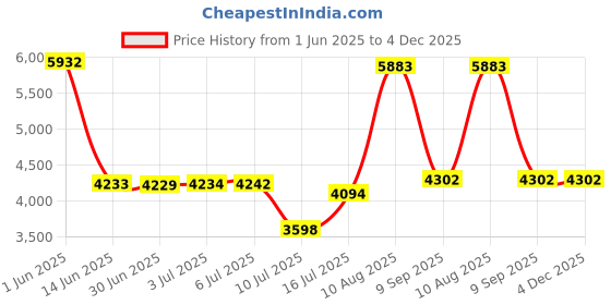 amazon.in aptro Men's Swim Trunks with Pockets Quick Dry 4 Way Stretch Shorts HW023 XL aptro Price History Graph from 1 Jun 2025 to 4 Dec 2025