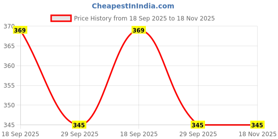 amazon.in action Aptw-15 Womens Slippers action Price History Graph from 18 Sep 2025 to 17 Nov 2025
