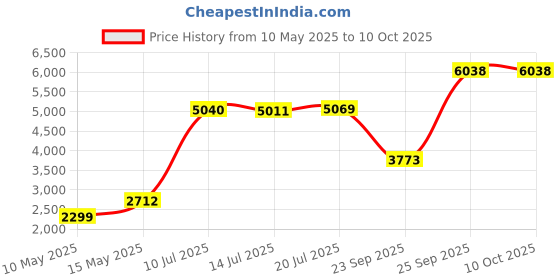 amazon.in ApudArmis Universal Croquet Wickets Standard Size, Set of 9 White Square Arrow Wickets Rplacement for 28In or 32In Croquet Lawn Backyard Outdoor Game (8In Height & 6.3In Width) Price History Graph from 10 May 2025 to 9 Oct 2025