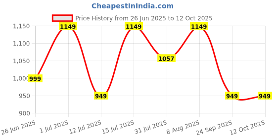 amazon.in varahi AQA Still Natural Mountain Water |250ml - 42bottles | Natural Mineral Water from The Himalayas varahi Price History Graph from 26 Jun 2025 to 11 Oct 2025