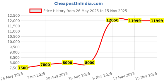 amazon.in Aqara Camera Hub G2H Pro aqara Price History Graph from 26 May 2025 to 15 Nov 2025