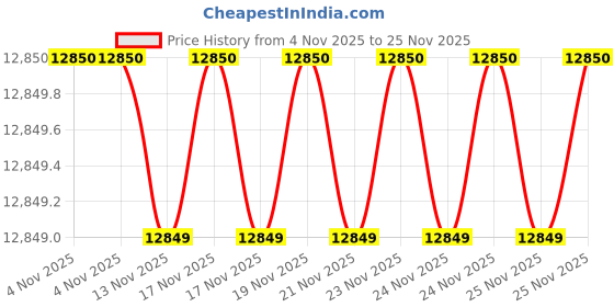 amazon.in Aqara Display Switch V1 EU (4 Gang 2 Channel with Neutral), Smart Switch with LCD Display Screen, Supports Apple Home, Alexa and Google Home, SmartThings via Matter Bridge, Requires Aqara Zigbee Hub Price History Graph from 4 Nov 2025 to 25 Nov 2025