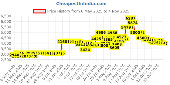 amazon.in Aqara Door and Window Sensor Price History Graph from 6 May 2025 to 2 Nov 2025