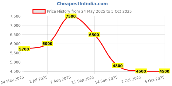 amazon.in Aqara Dual Relay Module T2 Price History Graph from 24 May 2025 to 5 Oct 2025