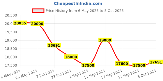 amazon.in Aqara Hub M3 | Multi Protocol and Matter hub, Zigbee 3.0, Thread Devices, Works with POE, 360? IR Blaster, Works with Apple HomeKit, Google Home, Alexa, Matter Devices Price History Graph from 6 May 2025 to 5 Oct 2025