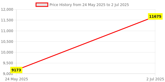 amazon.in Aqara M1S Smart Hub Gen2 Price History Graph from 24 May 2025 to 2 Jul 2025