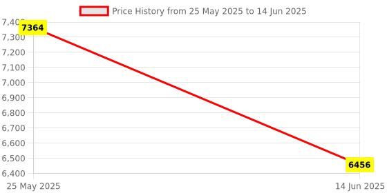 amazon.in Aqara Smart 20A Switch H1, Zigbee 3.0 Wireless Switch, Remote Control via App, Timed Control, Power Detection Price History Graph from 25 May 2025 to 14 Jun 2025