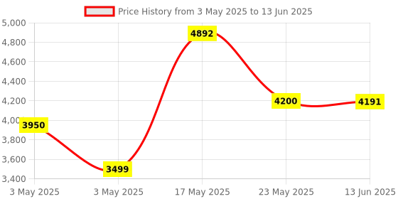 amazon.in Aqara Smart Hub E1 (2.4 GHz Wi-Fi Required), Powered by USB-A, Small Size, Zigbee 3.0, Supports HomeKit, Alexa, Google Assistant, IFTTT Price History Graph from 3 May 2025 to 13 Jun 2025