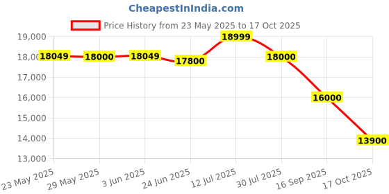 amazon.in Aqara Smart Video Doorbell G4 Price History Graph from 23 May 2025 to 17 Oct 2025