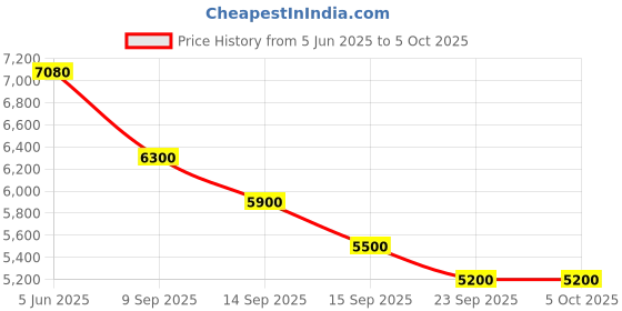 amazon.in Aqara TVOC Air Quality Monitor aqara Price History Graph from 5 Jun 2025 to 5 Oct 2025
