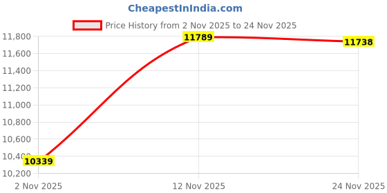 amazon.in Aqara Water Leak Sensor 3 Pack, Zigbee Wireless Water Leak Detector for Alarm System and Smart Home Automation, Requires AQARA HUB, App Notifications, for Kitchen, Bathroom, Basement, Works with IFTTT Price History Graph from 2 Nov 2025 to 24 Nov 2025