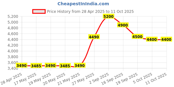 amazon.in Aqara Wireless Mini Switch aqara Price History Graph from 28 Apr 2025 to 10 Oct 2025