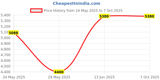 amazon.in Aqara Wireless Remote Switch H1 (Double Rocker) aqara Price History Graph from 24 May 2025 to 7 Oct 2025