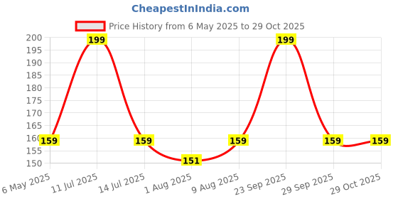 amazon.in AQBAH Multi-Utility Pocket Large Capacity Pencil Case Canvas Pouch with 3 Zippers School Supply for Students, Stationery Box, Space Pen/Pencil Box for Kids, Boys & Girls Gift (Pack of 1, Grey) Price History Graph from 6 May 2025 to 29 Oct 2025