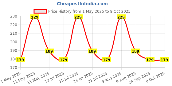 amazon.in Aqbah Pack of 200 Safety Pins Assorted, Pins for Saree, Clothes, 5 Sizes from Small to Large Safety pins for Multi-Purpose use, Heavy Duty Variety Pack Price History Graph from 1 May 2025 to 8 Oct 2025
